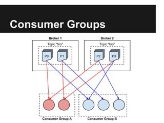 Consumer Groups
P0 P1
Topic "foo"
Broker 1
Consumer Group A Consumer Group B
P2 P3
Topic "foo"
Broker 2
 