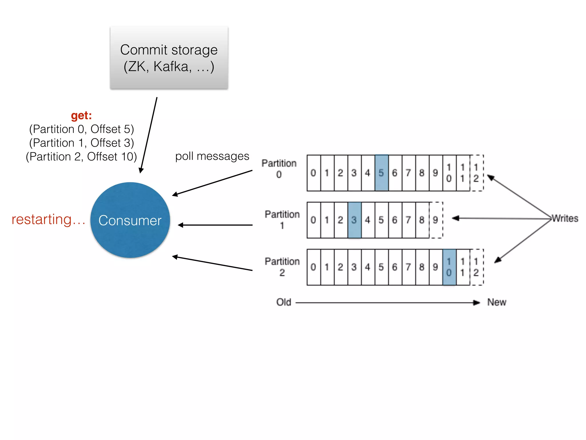 Consumer Commit storage (ZK, Kafka, …) get: (Partition 0, Offset 5)  (Partition 1, Offset 3) (Partition 2, Offset 10) poll messages restarting… 