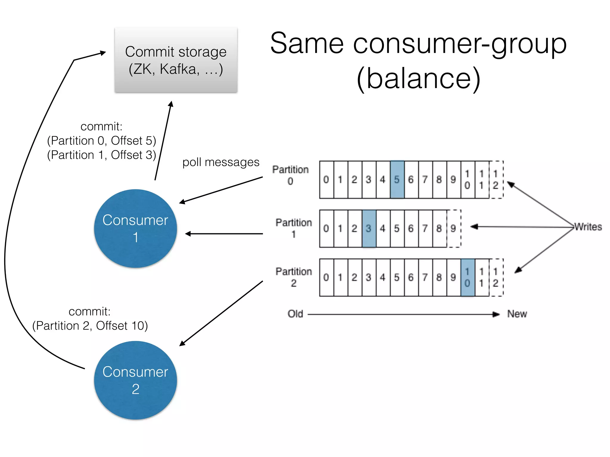 Consumer 1 Commit storage (ZK, Kafka, …) commit: (Partition 0, Offset 5)  (Partition 1, Offset 3) poll messages Consumer 2 commit:  (Partition 2, Offset 10) Same consumer-group  (balance) 