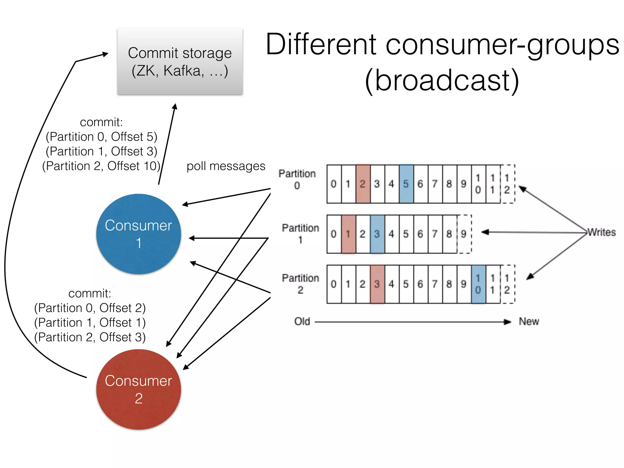 Consumer 1 Commit storage (ZK, Kafka, …) commit: (Partition 0, Offset 5)  (Partition 1, Offset 3) (Partition 2, Offset 10) poll messages Consumer 2 Different consumer-groups  (broadcast) commit: (Partition 0, Offset 2)  (Partition 1, Offset 1) (Partition 2, Offset 3) 