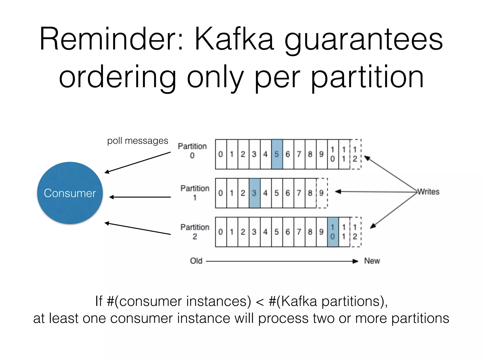 Consumer poll messages Reminder: Kafka guarantees ordering only per partition If #(consumer instances) < #(Kafka partitions),   at least one consumer instance will process two or more partitions 