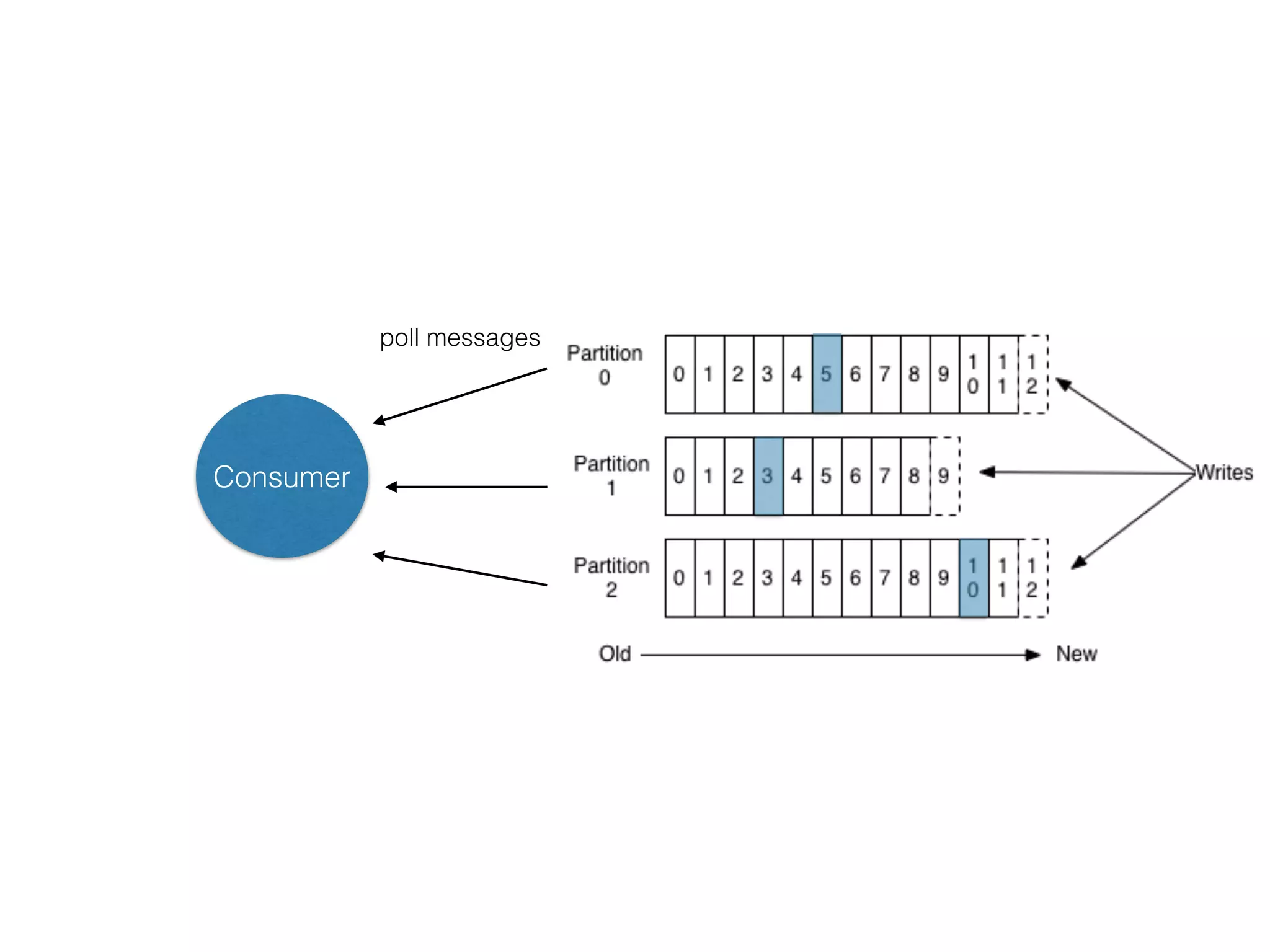 Consumer poll messages 