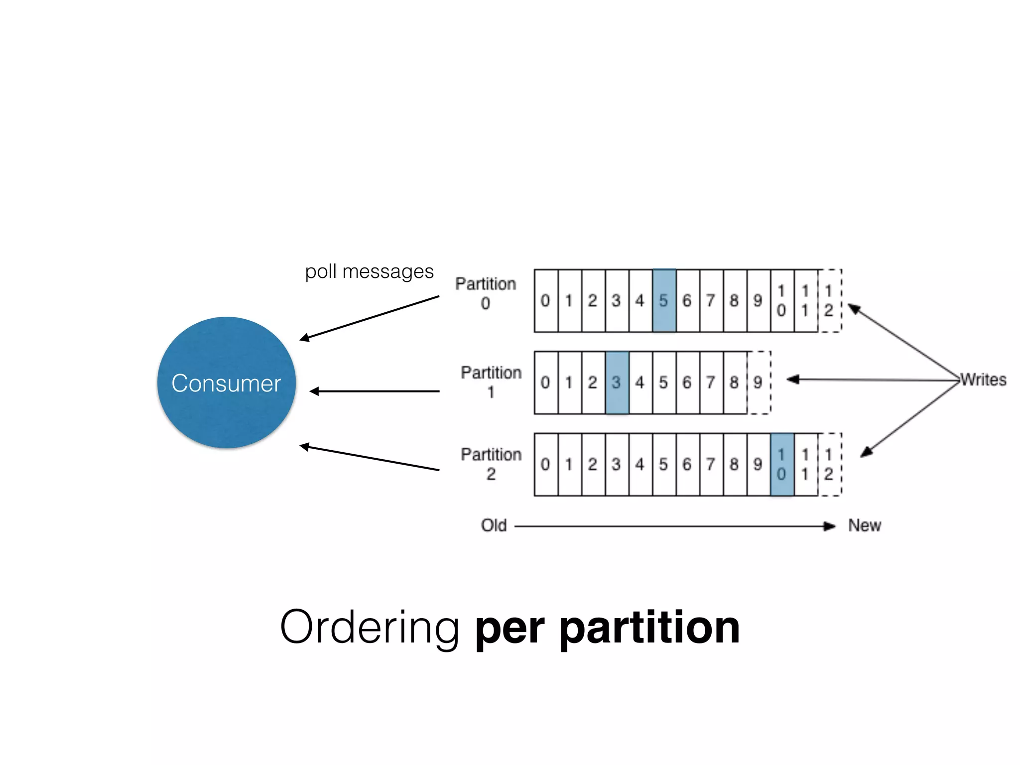 Consumer poll messages Ordering per partition 