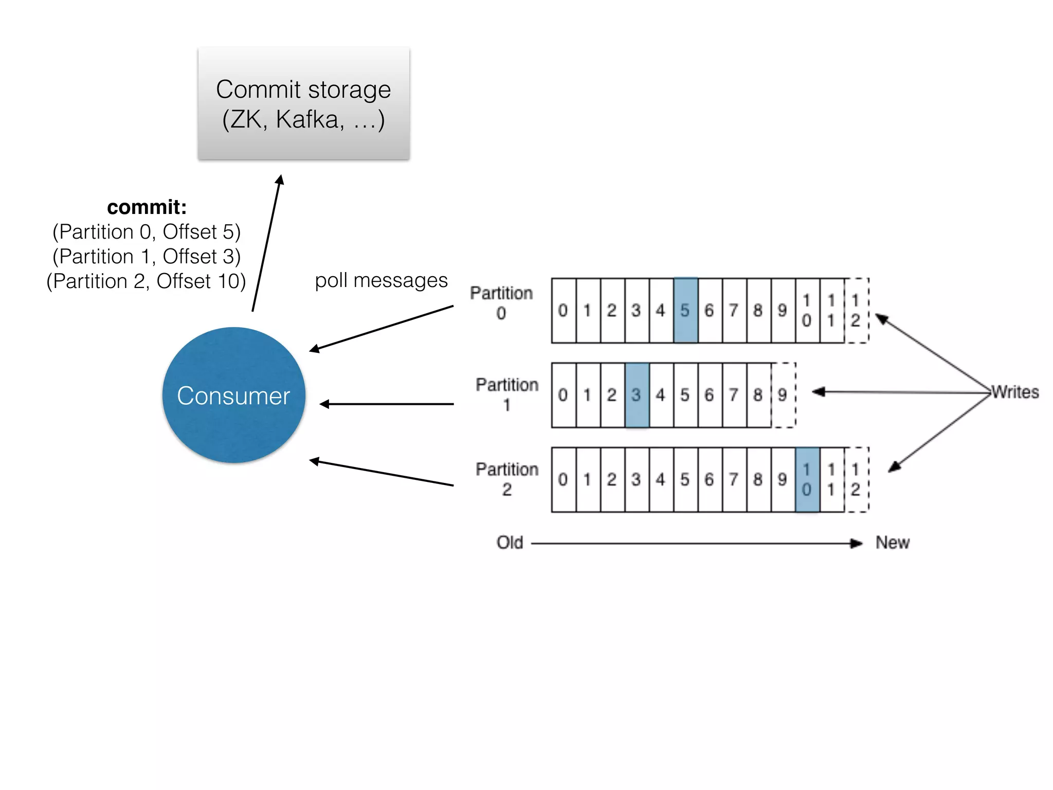 Consumer Commit storage (ZK, Kafka, …) commit: (Partition 0, Offset 5)  (Partition 1, Offset 3) (Partition 2, Offset 10) poll messages 