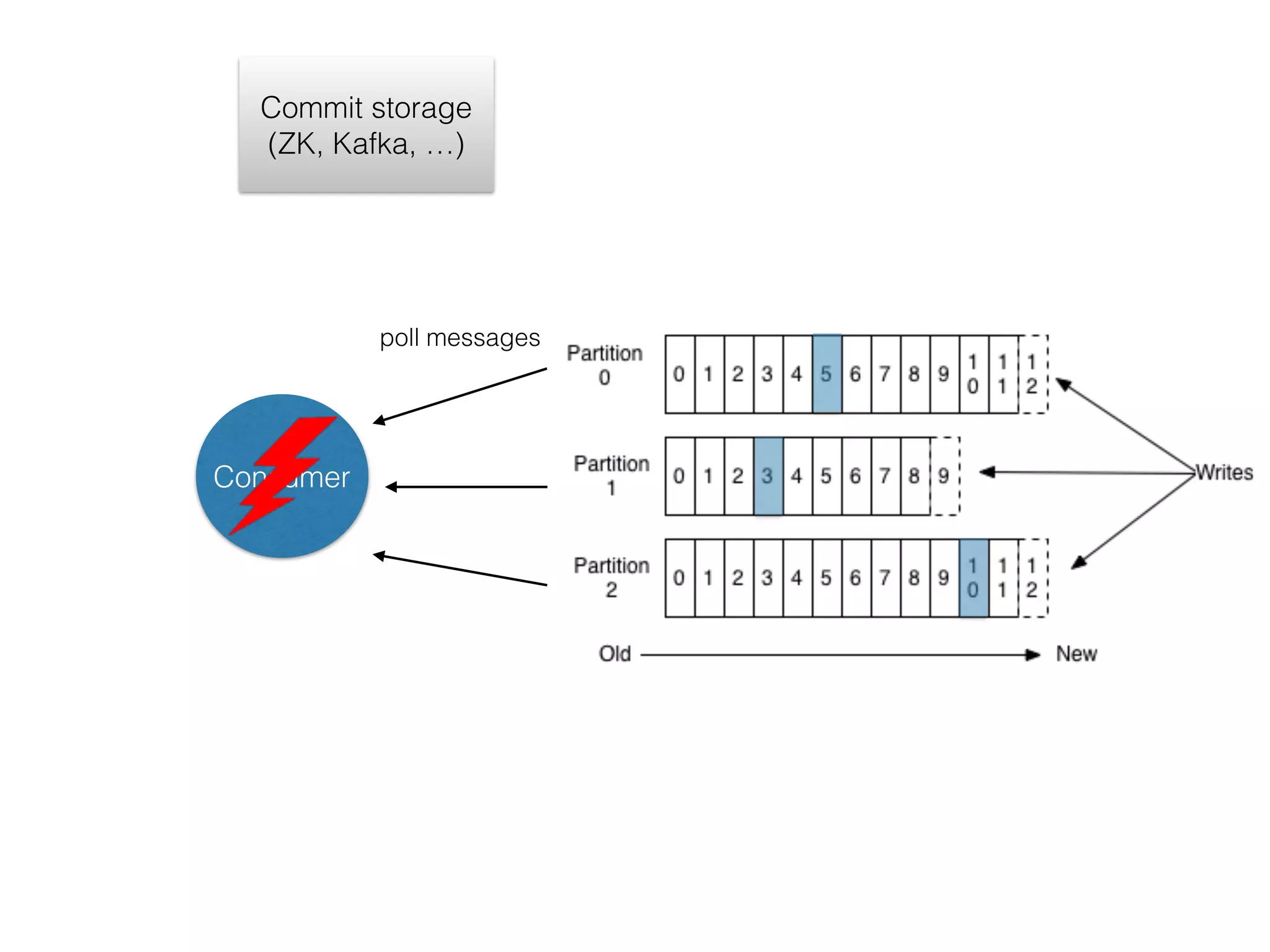 Consumer Commit storage (ZK, Kafka, …) poll messages 