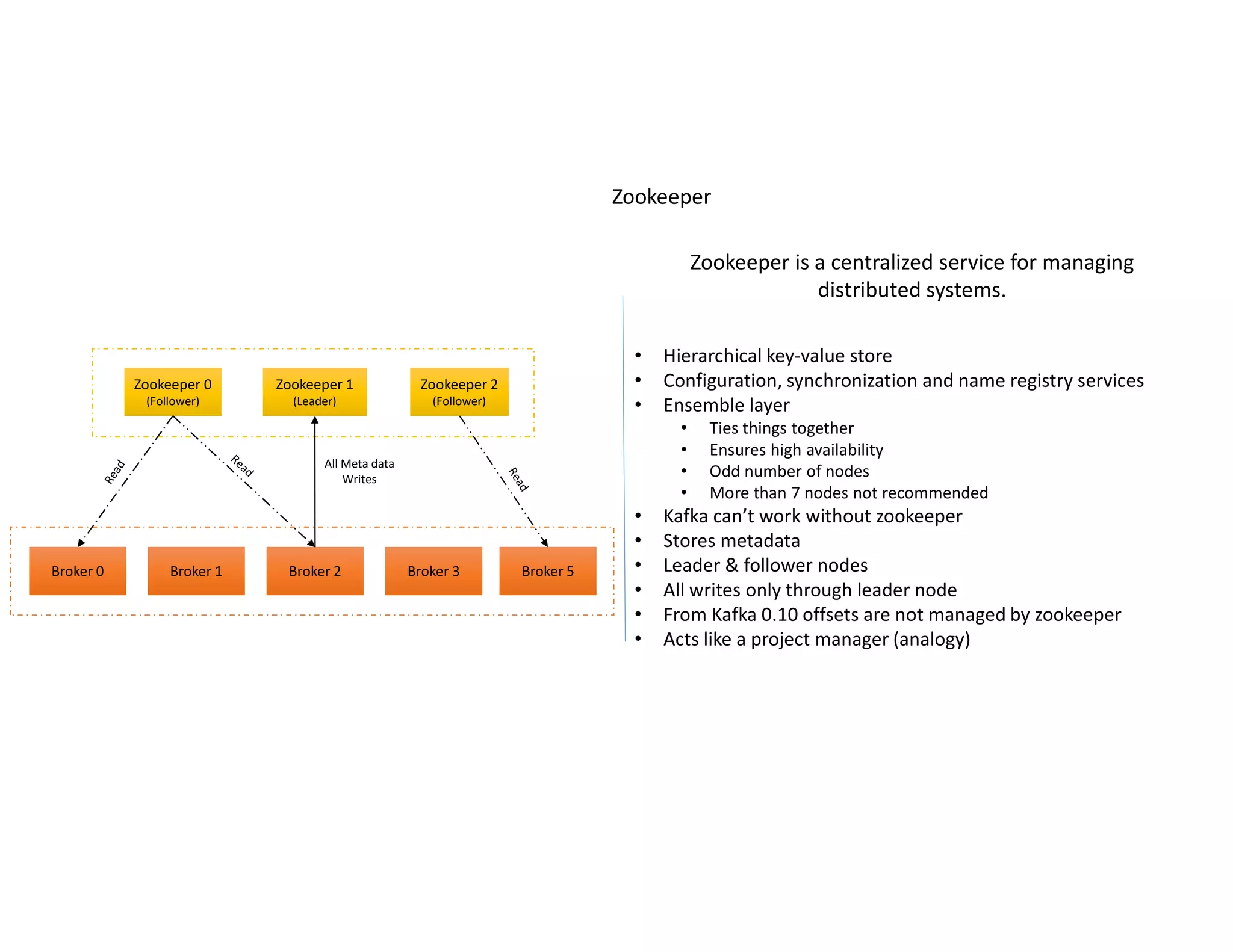 Zookeeper 0
(Follower)
Zookeeper 0
(Follower)
Zookeeper 1
(Leader)
Zookeeper 1
(Leader)
Zookeeper 2
(Follower)
Zookeeper 2
(Follower)
Broker 0Broker 0 Broker 1Broker 1 Broker 2Broker 2 Broker 3Broker 3 Broker 5Broker 5
All Meta data
Writes
Zookeeper
• Hierarchical key-value store
• Configuration, synchronization and name registry services
• Ensemble layer
• Ties things together
• Ensures high availability
• Odd number of nodes
• More than 7 nodes not recommended
• Kafka can’t work without zookeeper
• Stores metadata
• Leader & follower nodes
• All writes only through leader node
• From Kafka 0.10 offsets are not managed by zookeeper
• Acts like a project manager (analogy)
Zookeeper is a centralized service for managing
distributed systems.
 