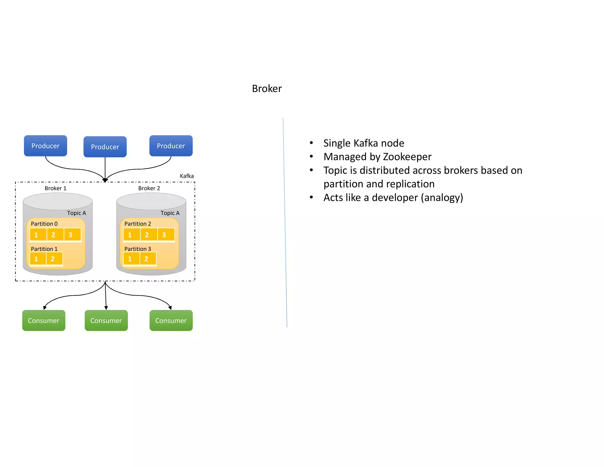 Kafka
1 2 3
1 2
Partition 0
Partition 1
Topic A
Broker 1
1 2 3
1 2
Partition 2
Partition 3
Topic A
Broker 2
Producer Producer Producer
Consumer Consumer Consumer
Broker
• Single Kafka node
• Managed by Zookeeper
• Topic is distributed across brokers based on
partition and replication
• Acts like a developer (analogy)
 