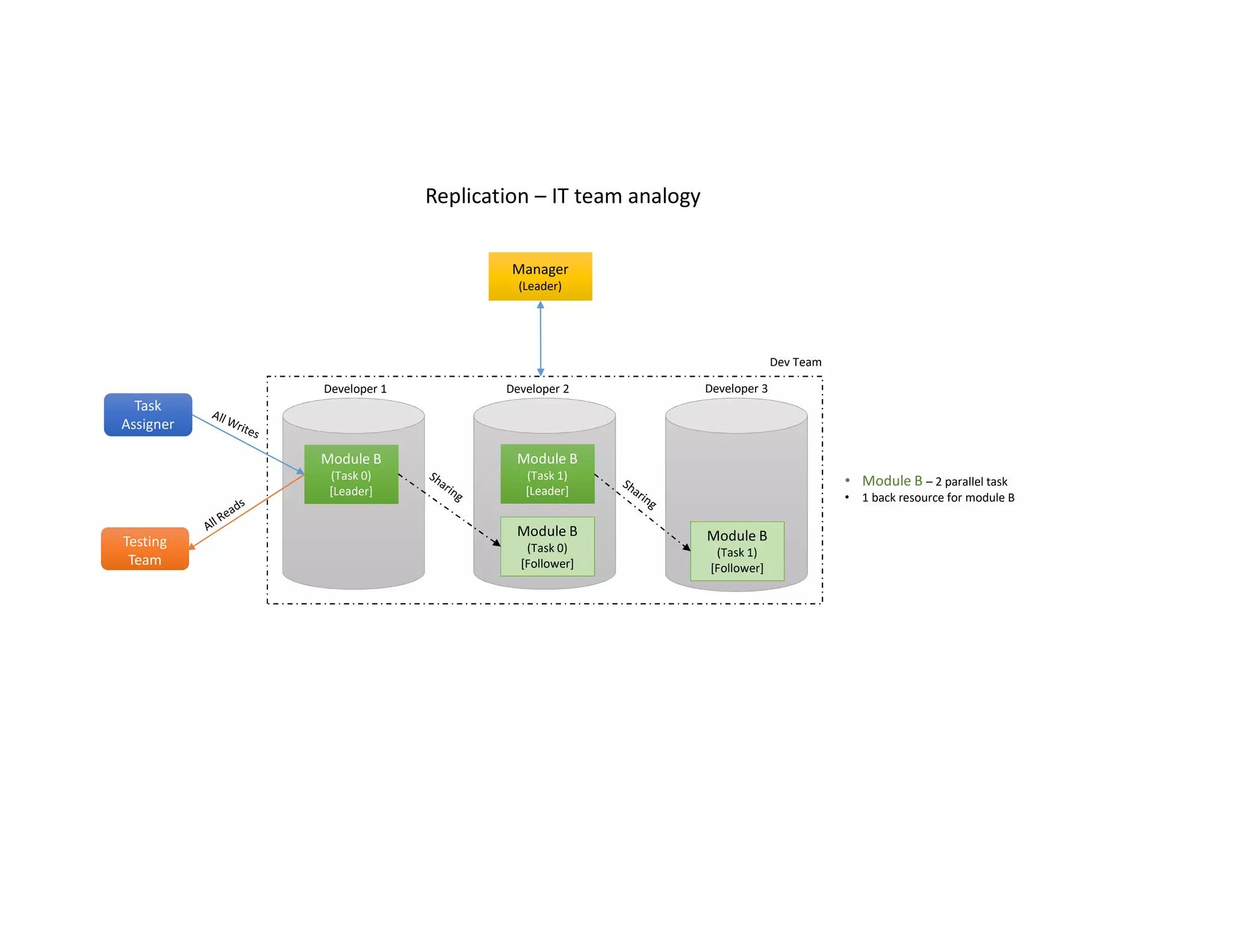 Dev Team
Developer 1 Developer 2 Developer 3
Module B
(Task 0)
[Leader]
Module B
(Task 0)
[Leader]
Module B
(Task 0)
[Follower]
• Module B – 2 parallel task
• 1 back resource for module B
Module B
(Task 1)
[Leader]
Module B
(Task 1)
[Leader]
Module B
(Task 1)
[Follower]
Manager
(Leader)
Manager
(Leader)
Task
Assigner
Testing
Team
Replication – IT team analogy
 