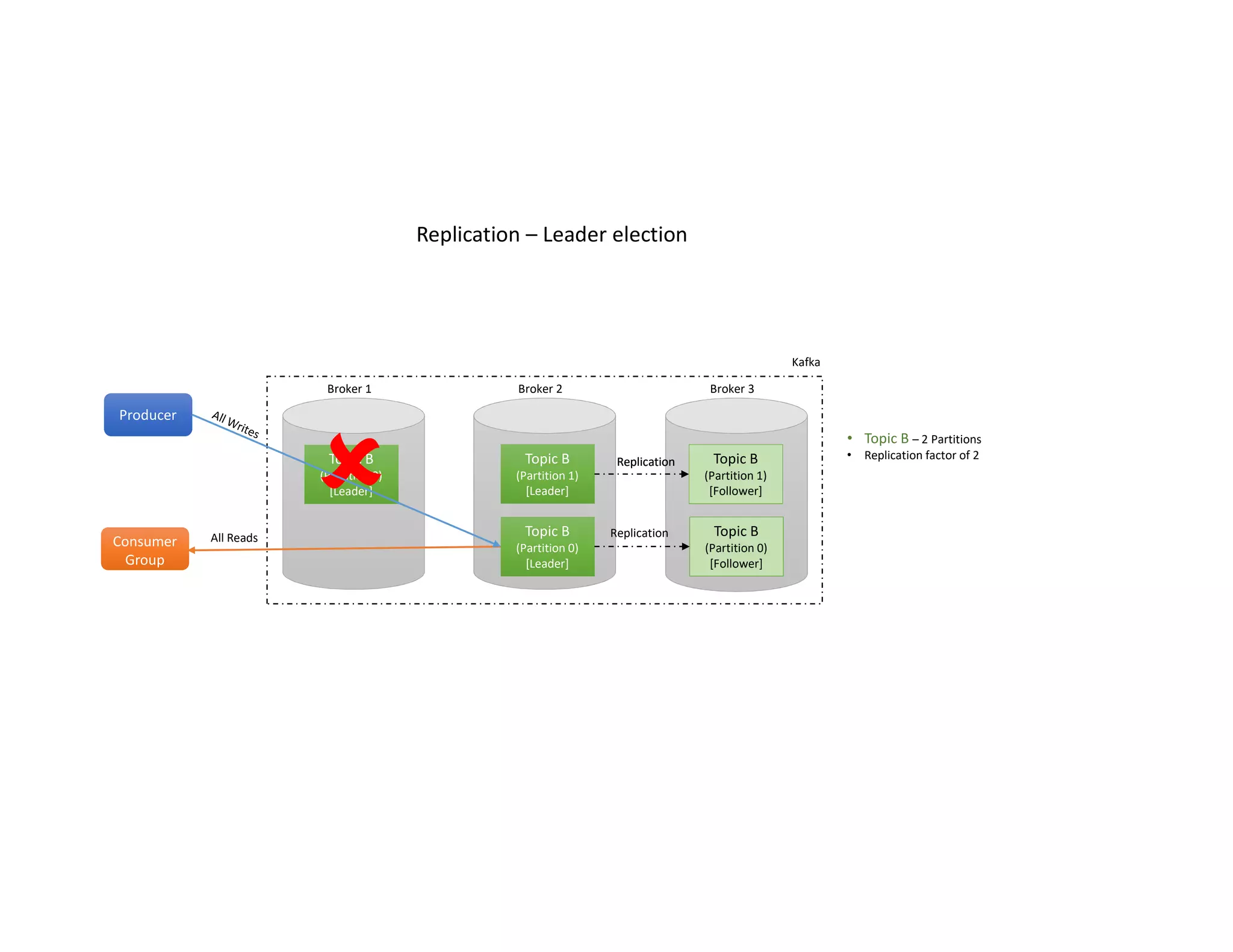 Kafka
Broker 1 Broker 2 Broker 3
Topic B
(Partition 0)
[Leader]
Topic B
(Partition 0)
[Leader]
Topic B
(Partition 0)
[Leader]
Topic B
(Partition 0)
[Leader]
• Topic B – 2 Partitions
• Replication factor of 2Topic B
(Partition 1)
[Leader]
Topic B
(Partition 1)
[Leader]
Topic B
(Partition 0)
[Follower]
Replication
Producer
Consumer
Group
All Reads
 Topic B
(Partition 1)
[Follower]
Replication
Replication
Replication – Leader election
 