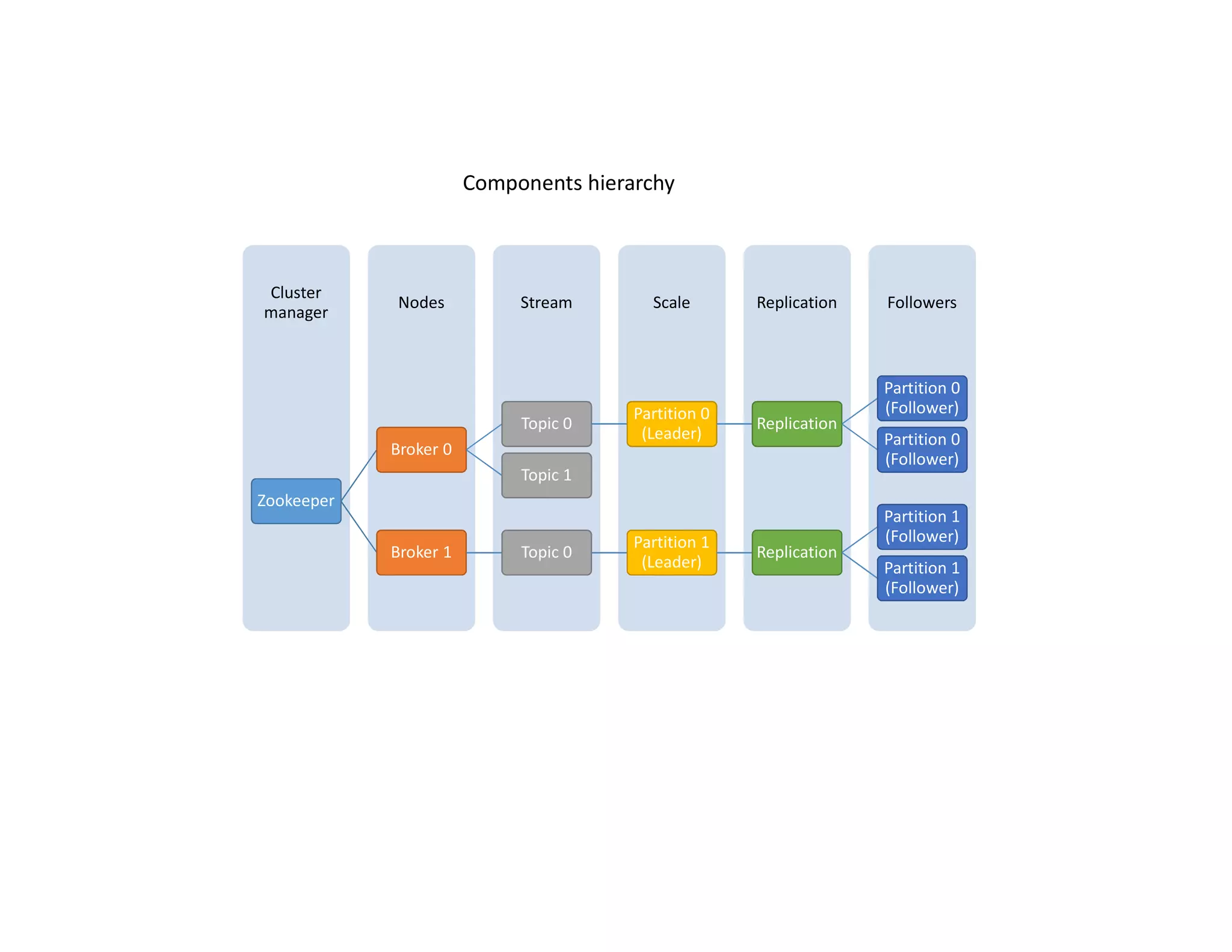 FollowersReplicationScaleStreamNodes
Cluster
manager
Zookeeper
Broker 0
Topic 0
Partition 0
(Leader)
Replication
Partition 0
(Follower)
Partition 0
(Follower)
Topic 1
Broker 1 Topic 0
Partition 1
(Leader)
Replication
Partition 1
(Follower)
Partition 1
(Follower)
Components hierarchy
 