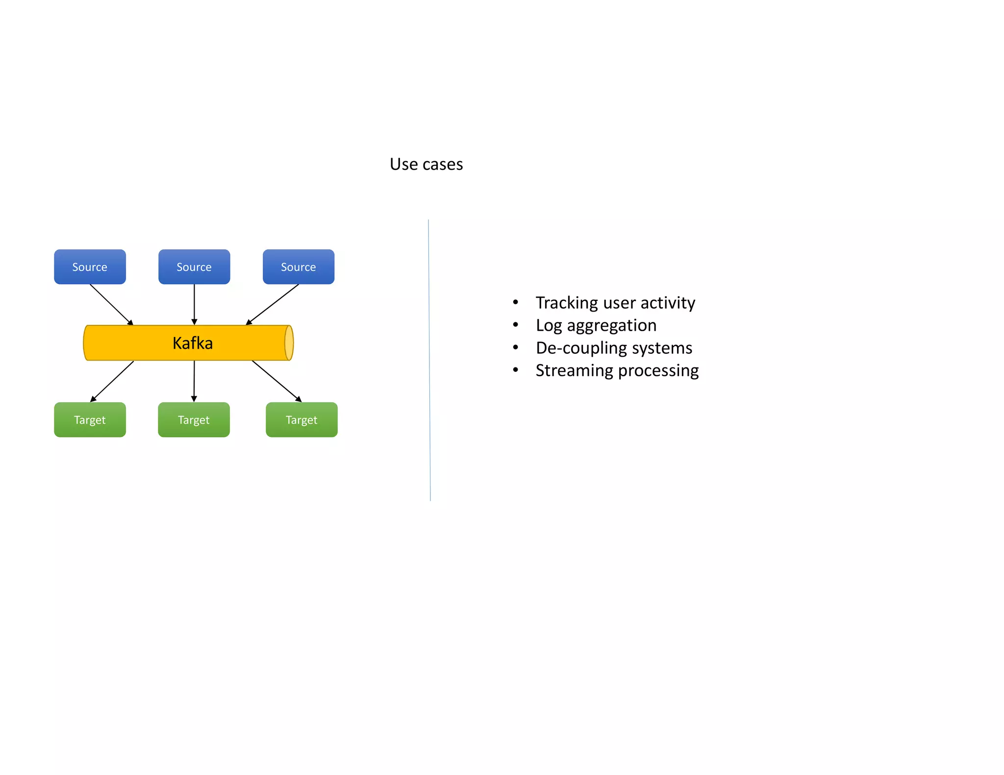 Source Source Source
Target Target Target
Kafka
Use cases
• Tracking user activity
• Log aggregation
• De-coupling systems
• Streaming processing
 