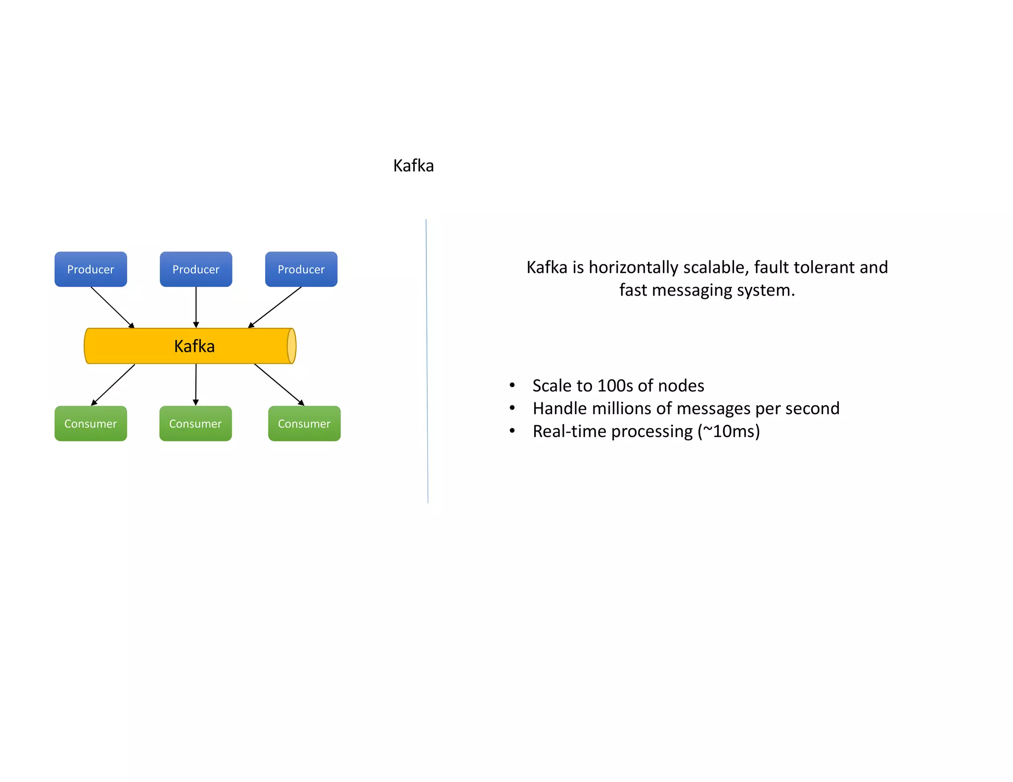 Producer Producer Producer
Consumer Consumer Consumer
Kafka
Kafka
• Scale to 100s of nodes
• Handle millions of messages per second
• Real-time processing (~10ms)
Kafka is horizontally scalable, fault tolerant and
fast messaging system.
 