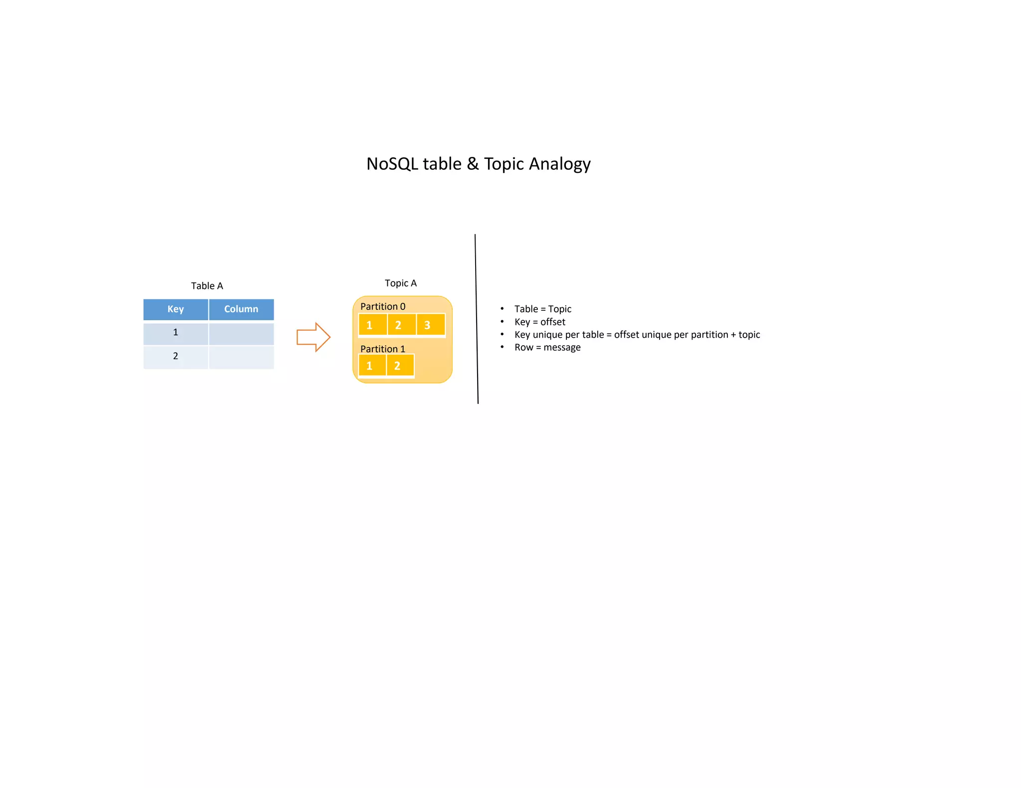 Key Column
1
2
1 2 3
1 2
Partition 0
Partition 1
Topic ATable A
• Table = Topic
• Key = offset
• Key unique per table = offset unique per partition + topic
• Row = message
NoSQL table & Topic Analogy
 