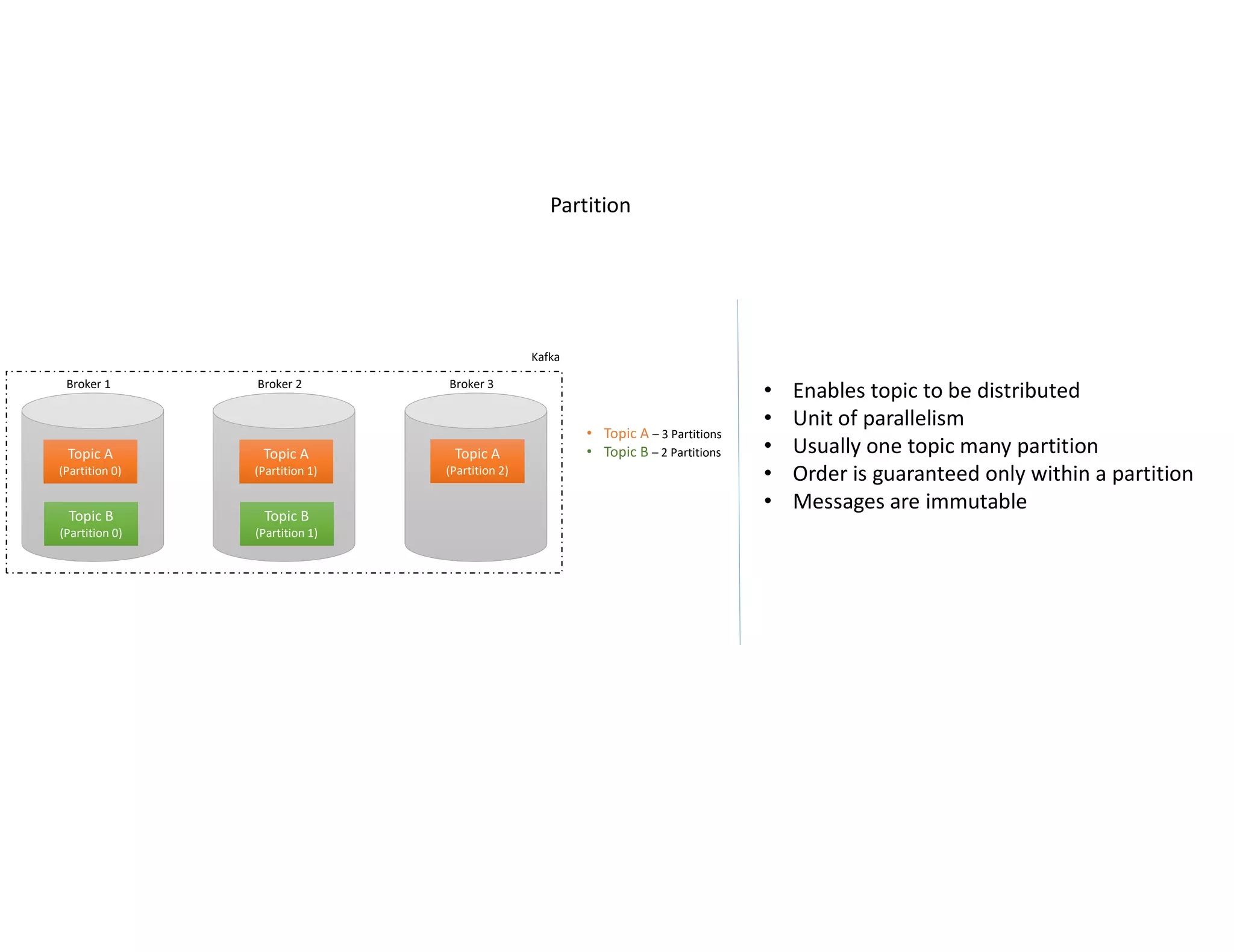 Kafka
Broker 1 Broker 2 Broker 3
Topic A
(Partition 0)
Topic A
(Partition 0)
Topic A
(Partition 1)
Topic A
(Partition 1)
Topic A
(Partition 2)
Topic A
(Partition 2)
Topic B
(Partition 0)
Topic B
(Partition 0)
Topic B
(Partition 1)
Topic B
(Partition 1)
• Topic A – 3 Partitions
• Topic B – 2 Partitions
Partition
• Enables topic to be distributed
• Unit of parallelism
• Usually one topic many partition
• Order is guaranteed only within a partition
• Messages are immutable
 