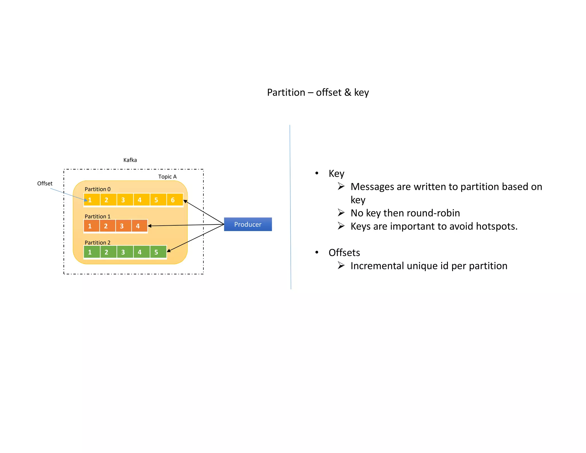 1 2 3 4 5 6
1 2 3 4
1 2 3 4 5
Partition 0
Partition 1
Partition 2
Topic A
Kafka
ProducerProducer
Offset
Partition – offset & key
• Key
 Messages are written to partition based on
key
 No key then round-robin
 Keys are important to avoid hotspots.
• Offsets
 Incremental unique id per partition
 