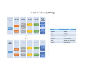 FollowersReplicationScaleStreamNodes
Cluster
manager
Zookeeper
Broker 0
Topic 0
Partition 0
(Leader)
Replication
Partition 0
(Follower)
Partition 0
(Follower)
Topic 1
Broker 1 Topic 0
Partition 1
(Leader)
Replication
Partition 1
(Follower)
Partition 1
(Follower)
Backup
team
members
SharingSub tasksmodulesDev Team
Project
manager
Manager
Developers
Module 0
Task 0
(Leader)
Knowledge
Sharing
Task 0
(Follower)
Task 0
(Follower)
Module 1
Developers Module 0
Task 1
(Leader)
Knowledge
Sharing
Task 1
(Follower)
Task 1
(Follower)
Kafka Cluster IT team
Zookeeper Manager
Broker Developer
Topic Module
Partition Task
Replication Knowledge sharing
Leader Developer who owns the task
follower Backup resource
IT Team and Kafka Cluster Analogy
 