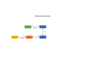 Zookeeper Broker
1 1..*
Manage
Topic
1 0..1
has
Partition
1 1..*
Split into
Replica
1
1..*
has
Relationship summary
 