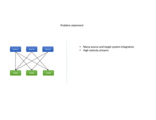 Source Source Source
Target Target Target
Problem statement
• Many source and target system integration
• High velocity streams
 