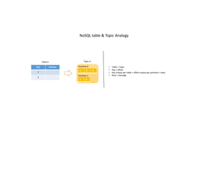 Key Column
1
2
1 2 3
1 2
Partition 0
Partition 1
Topic ATable A
• Table = Topic
• Key = offset
• Key unique per table = offset unique per partition + topic
• Row = message
NoSQL table & Topic Analogy
 