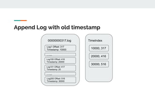Append Log with old timestamp
00000000317.log TimeIndex
Log1 Offset: 317
Timestamp: 10000
…...
Log100 Offset: 416
Timestam...