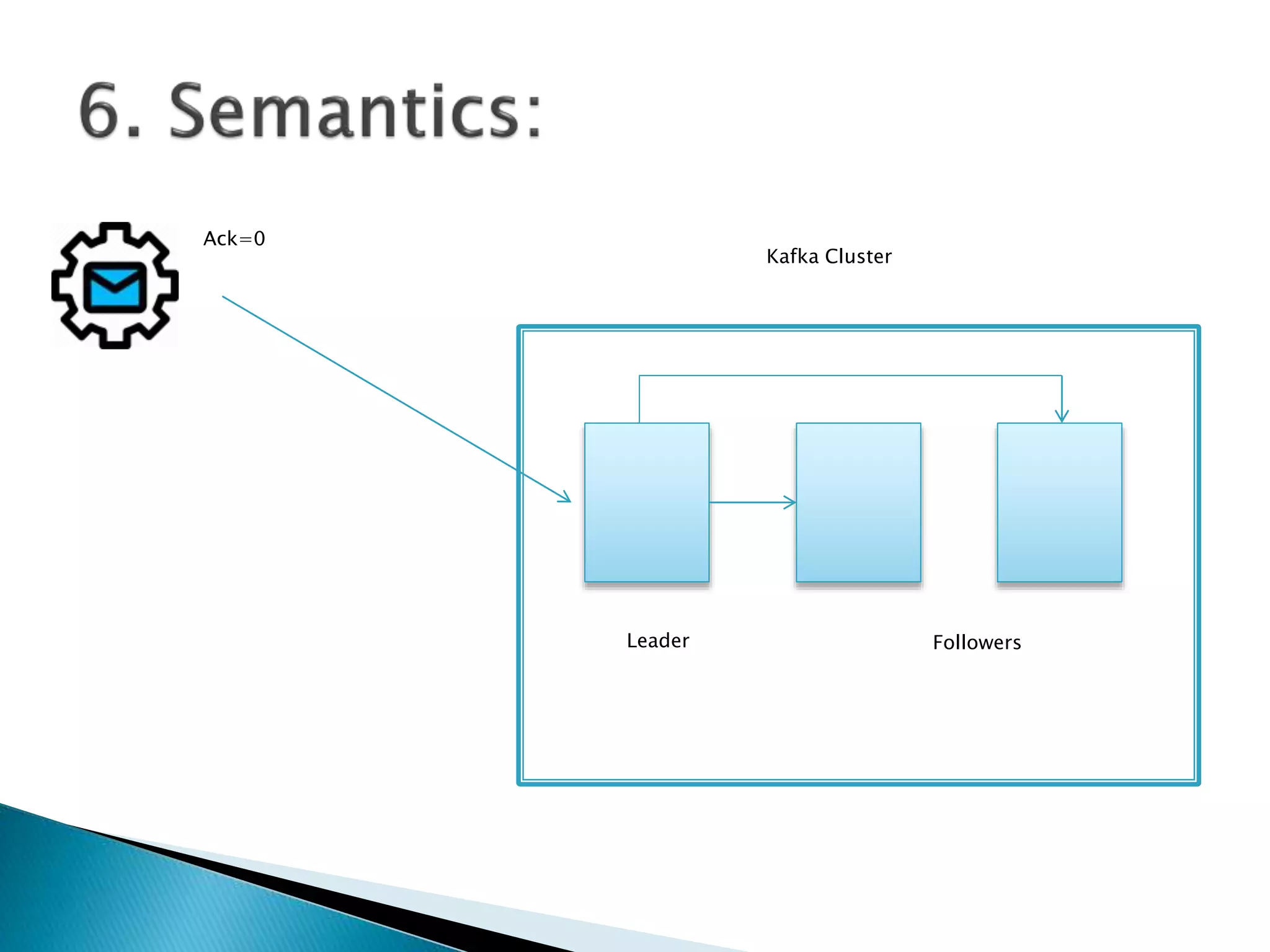 Leader Followers
Ack=0
Kafka Cluster
 