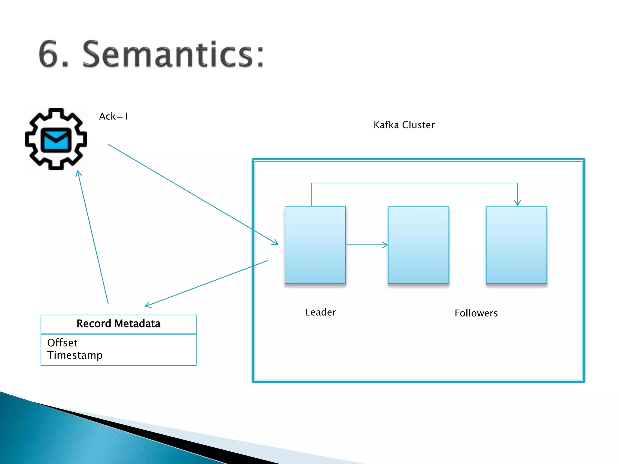 Leader Followers
Ack=1
Kafka Cluster
Record Metadata
Offset
Timestamp
 