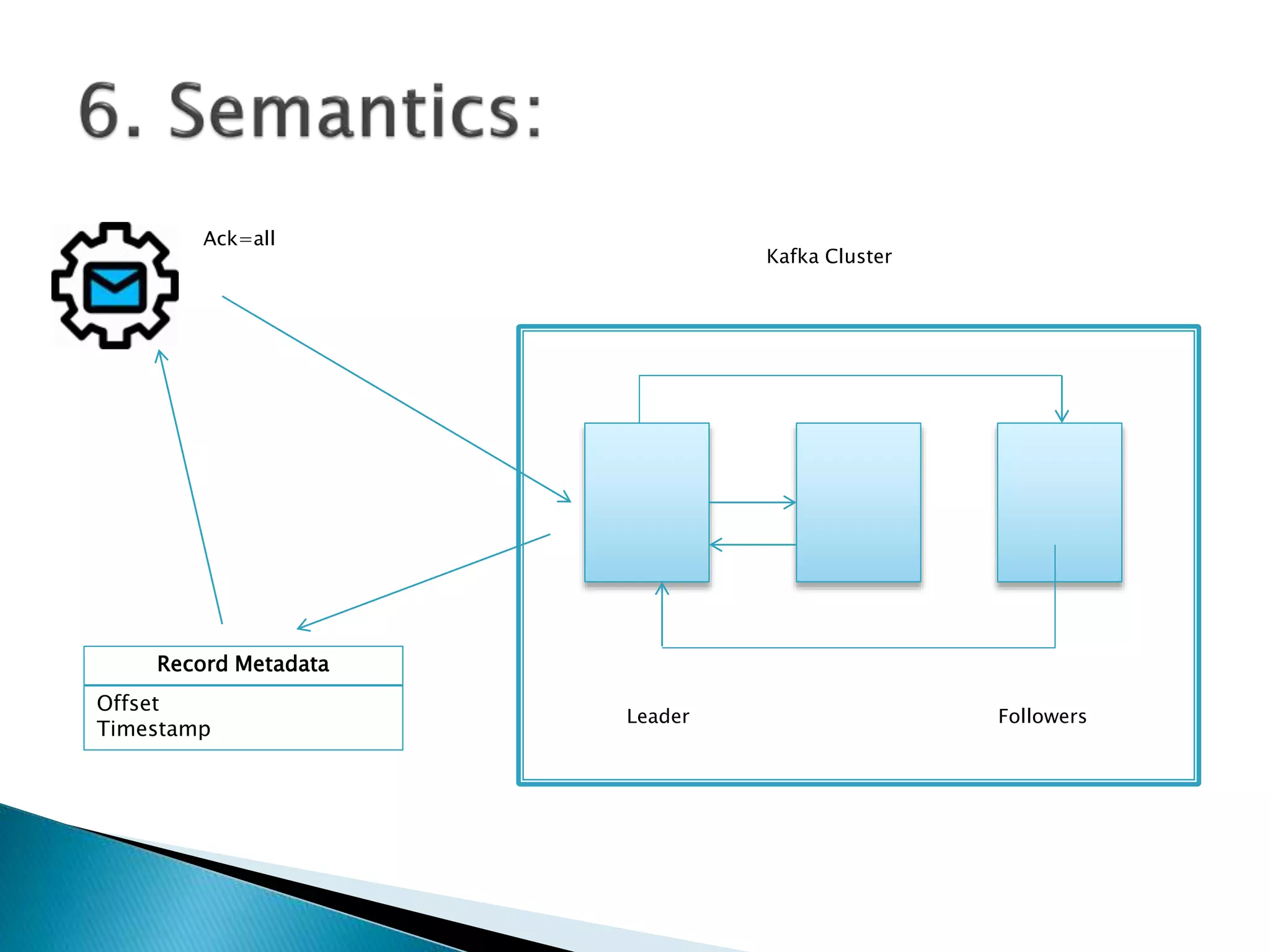Leader Followers
Ack=all
Kafka Cluster
Record Metadata
Offset
Timestamp
 