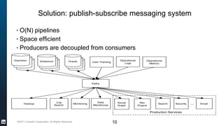 ©2017 LinkedIn Corporation. All Rights Reserved.
Solution: publish-subscribe messaging system
▪ O(N) pipelines
▪ Space efficient
▪ Producers are decoupled from consumers
10
 
