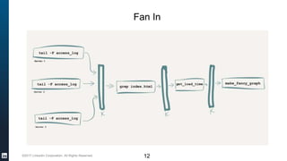 ©2017 LinkedIn Corporation. All Rights Reserved.
Fan In
12
 