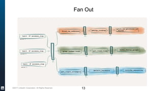 ©2017 LinkedIn Corporation. All Rights Reserved.
Fan Out
13
 