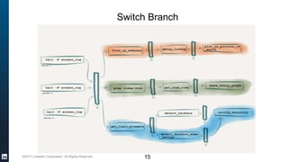 ©2017 LinkedIn Corporation. All Rights Reserved.
Switch Branch
15
 