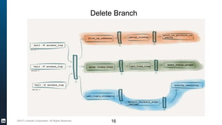 ©2017 LinkedIn Corporation. All Rights Reserved.
Delete Branch
16
 