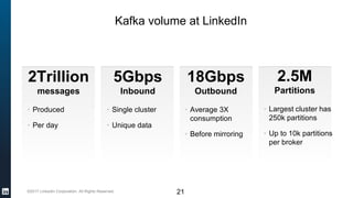 ©2017 LinkedIn Corporation. All Rights Reserved.
Kafka volume at LinkedIn
21
• Produced
• Per day
2Trillion
messages
• Single cluster
• Unique data
5Gbps
Inbound
• Average 3X
consumption
• Before mirroring
18Gbps
Outbound
• Largest cluster has
250k partitions
• Up to 10k partitions
per broker
2.5M
Partitions
 