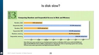 ©2017 LinkedIn Corporation. All Rights Reserved.
Is disk slow?
26
 
