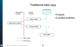 ©2017 LinkedIn Corporation. All Rights Reserved.
Traditional data copy
27
▪ 4 copies
▪ 2 context switches
 