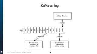 ©2017 LinkedIn Corporation. All Rights Reserved.
Kafka as log
29
 