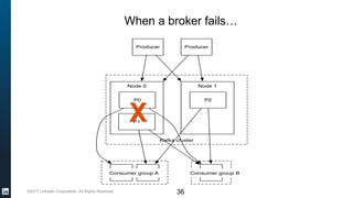 ©2017 LinkedIn Corporation. All Rights Reserved.
When a broker fails…
X
36
 