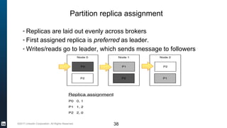 ©2017 LinkedIn Corporation. All Rights Reserved.
Partition replica assignment
▪ Replicas are laid out evenly across brokers
▪ First assigned replica is preferred as leader.
▪ Writes/reads go to leader, which sends message to followers
38
 