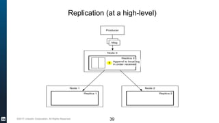 ©2017 LinkedIn Corporation. All Rights Reserved.
Replication (at a high-level)
39
 