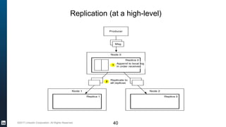 ©2017 LinkedIn Corporation. All Rights Reserved.
Replication (at a high-level)
40
 
