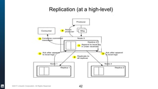 ©2017 LinkedIn Corporation. All Rights Reserved.
Replication (at a high-level)
42
 