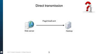 ©2017 LinkedIn Corporation. All Rights Reserved. 5
PageViewEvent
Hadoop
Direct transmission
Web server
 