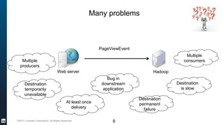 ©2017 LinkedIn Corporation. All Rights Reserved.
Many problems
Multiple
consumers
Destination
is slow
Destination
permanent
failure
Bug in
downstream
application
Destination
temporarily
unavailable
Multiple
producers
At least once
delivery
6
PageViewEvent
HadoopWeb server
 