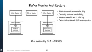 ©2017 LinkedIn Corporation. All Rights Reserved.
Kafka Monitor Architecture
63
▪ Alert on service unavailability
▪ Quantify service availability
▪ Measure end-to-end latency
▪ Detect violation of Kafka semantics
Our availability SLA is 99.99%
 