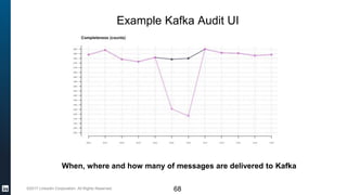 ©2017 LinkedIn Corporation. All Rights Reserved.
Example Kafka Audit UI
68
When, where and how many of messages are delivered to Kafka
 