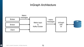 ©2017 LinkedIn Corporation. All Rights Reserved.
InGraph Architecture
70
Metric topic
in
Kafka Cluster
Broker
Broker
Client
InGraph
with
UI
Metric
messages
metric
messages
 