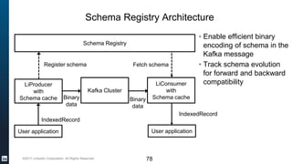 ©2017 LinkedIn Corporation. All Rights Reserved.
Schema Registry Architecture
78
▪ Enable efficient binary
encoding of schema in the
Kafka message
▪ Track schema evolution
for forward and backward
compatibility
Kafka Cluster
LiProducer
with
Schema cache
LiConsumer
with
Schema cache
IndexedRecord
IndexedRecord
Binary
data
Binary
data
Schema Registry
Register schema Fetch schema
User application User application
 