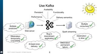 ©2017 LinkedIn Corporation. All Rights Reserved.
Use Kafka
Spark streaming
Multiple
consumers
Destination
permanent
failure
Bug in
downstream
application
FunctionalityPersistent
Delivery semanticsPerformance
Destination
temporarily
unavailable
Availability
8
Destination
is slow
At least once
delivery
Multiple
producers
Web server
 