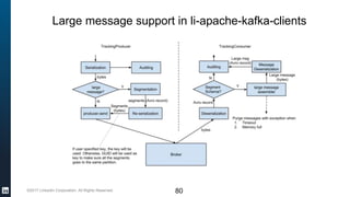 ©2017 LinkedIn Corporation. All Rights Reserved.
Large message support in li-apache-kafka-clients
80
 