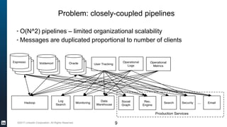 ©2017 LinkedIn Corporation. All Rights Reserved.
Problem: closely-coupled pipelines
▪ O(N^2) pipelines – limited organizational scalability
▪ Messages are duplicated proportional to number of clients
9
 